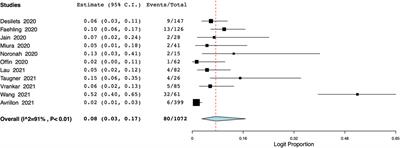 Efficacy and safety of consolidation durvalumab after chemoradiation therapy for stage III non-small-cell lung cancer: a systematic review, meta-analysis, and meta-regression of real-world studies